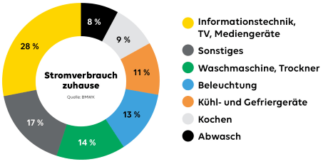 So viel Strom können Sie zuhause sparen