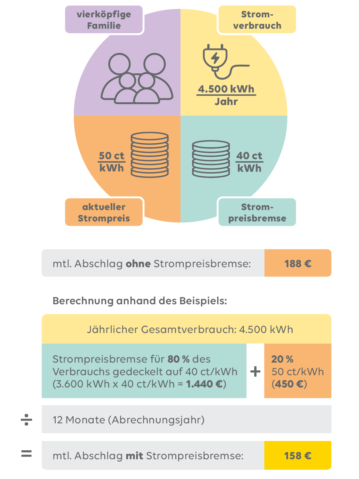 Erfahren Sie bei EWE, wie viel Ersparnis die Strompreisbremse Ihnen bringt.