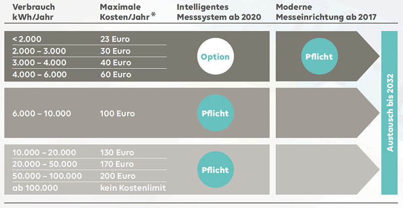 Zeitplan für den Einbau der neuen digitalen Messeinrichtungen