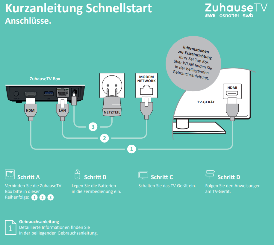 Verkabelungsschema Set Top Box Zuhause TV
