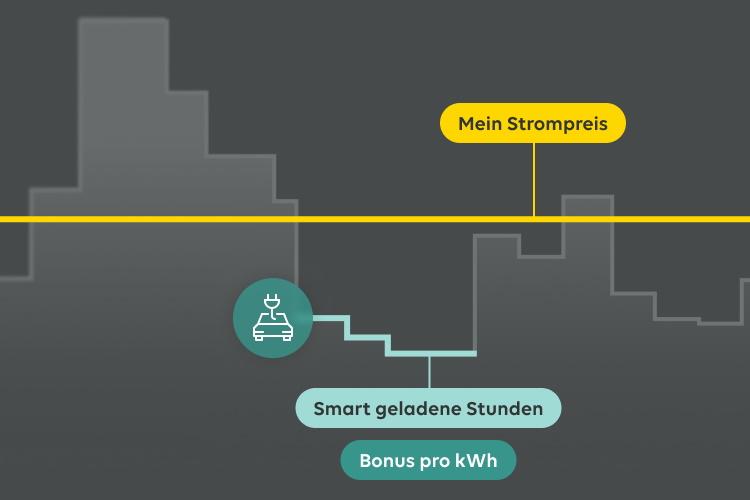 Grafik zur Ersparnis mit Grünstrom AutoBonus