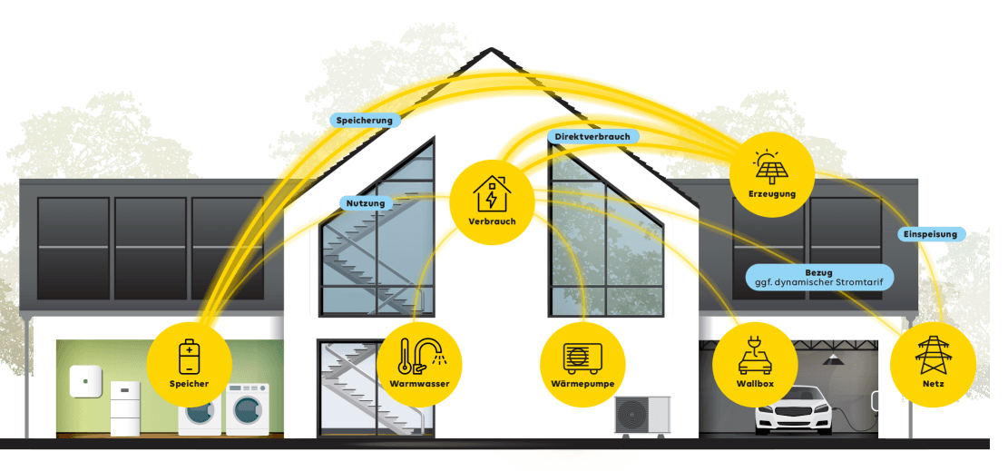  Grafik, welche Energieströme und Ladestände in einem Haus mit Solarsystem, Wallbox und Wärmepumpe im EWE Energiemanager ablesbar sind.