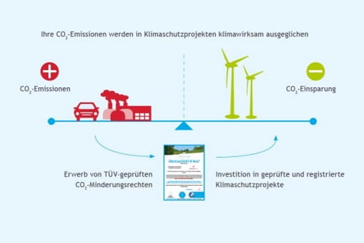 Grafik, die zeigt, wie CO2-Emissionen mit Klimaschutzprojekten ausgeglichen werden