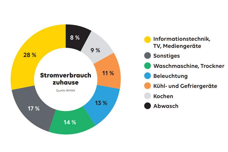 Abbildung Tortendiagramm Übersicht durchschnittlicher Stromverbrauch zuhause