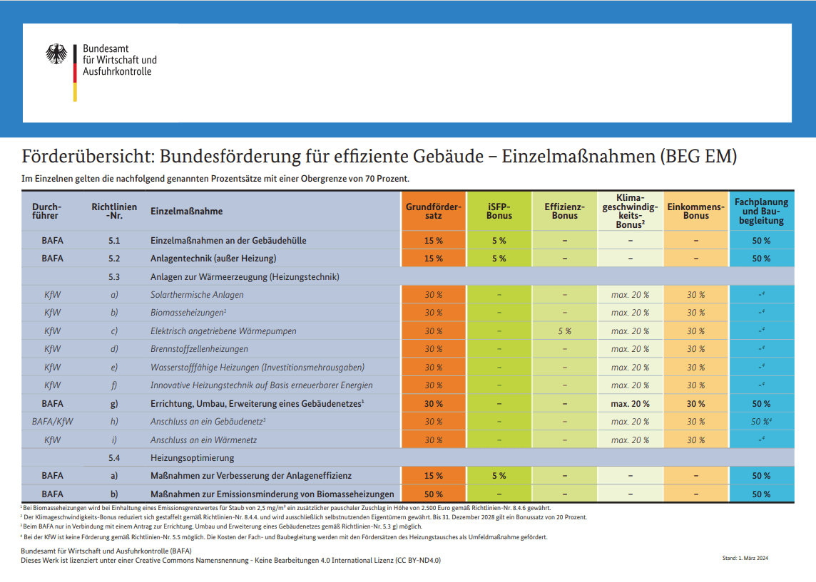 Tabelle mit einer Förderübersicht über die Bundesförderung für effiziente Gebäude-Einzelmaßnahmen