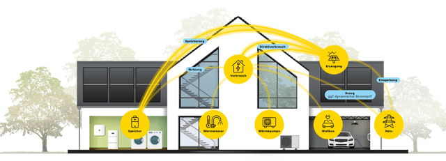  Grafik, welche Energieströme und Ladestände in einem Haus mit Solarsystem, Wallbox und Wärmepumpe im EWE Energiemanager ablesbar sind.