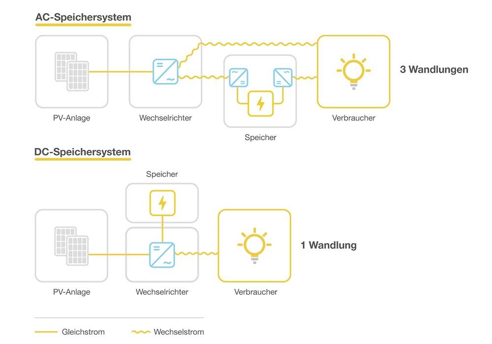Schematische Darstellung von Speichersystemen