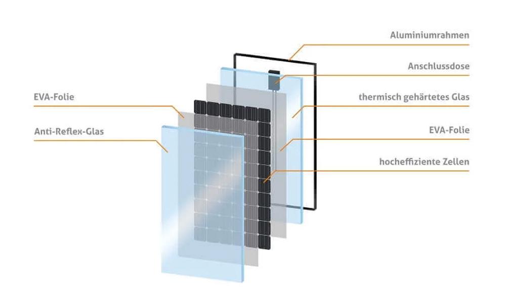 Schematischer Aufbau eines PV-Glas-Glas-Moduls