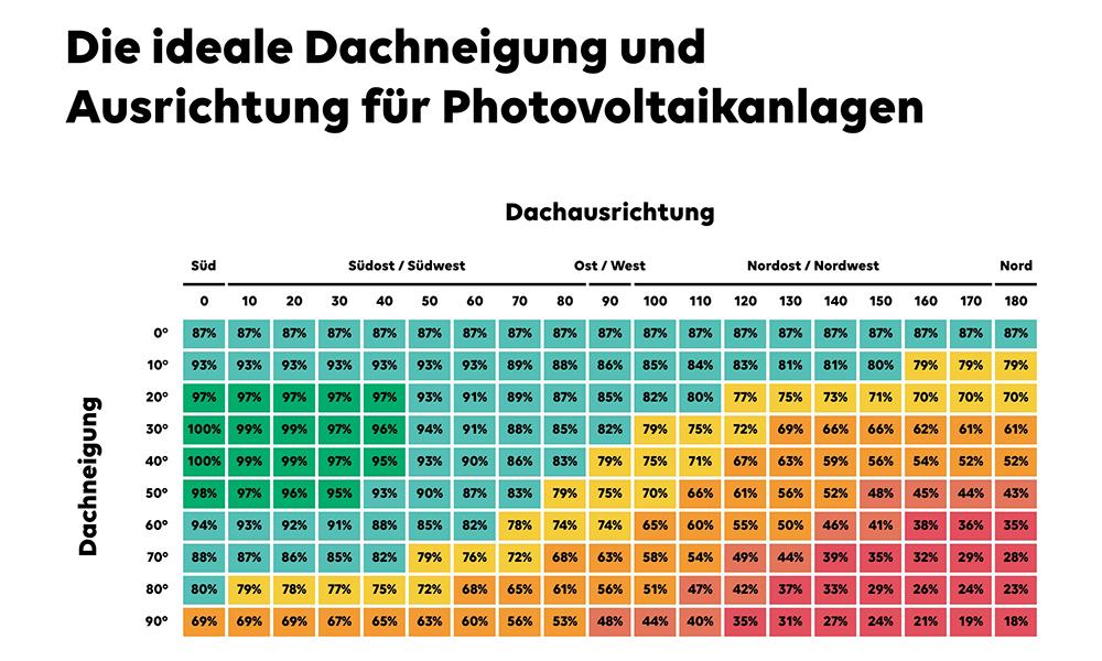 Übersicht über die ideale Dachneigung und Ausrichtung für PV-Anlagen
