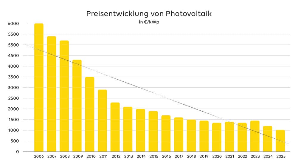 Übersicht über die Preisentwicklung von Solarmpdulen 2006-2025