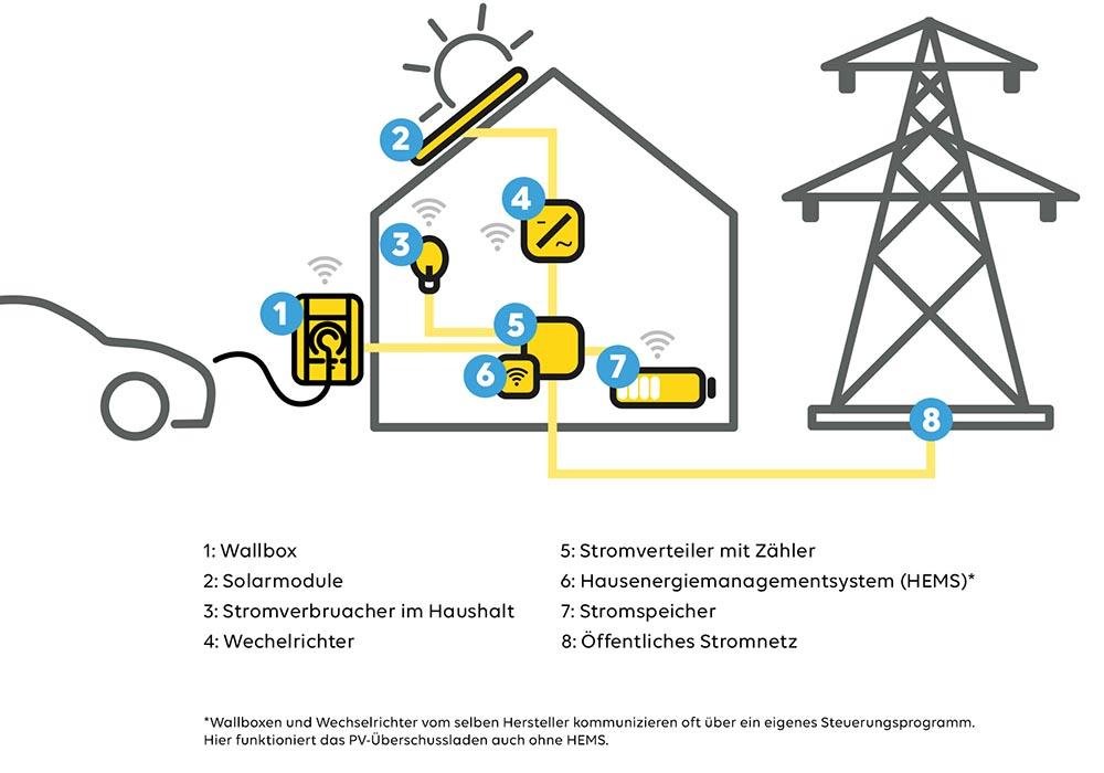 Schematische Darstellung von Funktion Wallbox und PV-Anlage