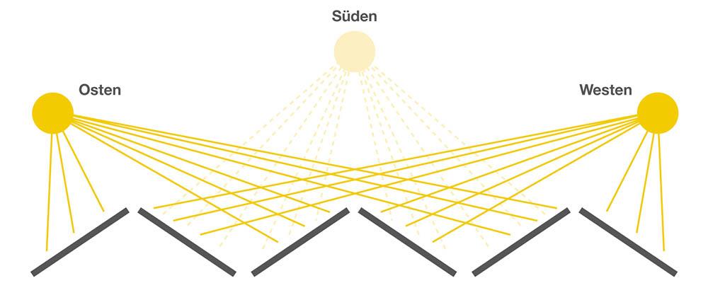 Schematische Darstellung von Sonneneinstrahlung
