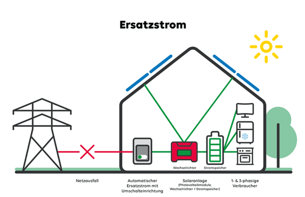 Grafik Ersatzstrom