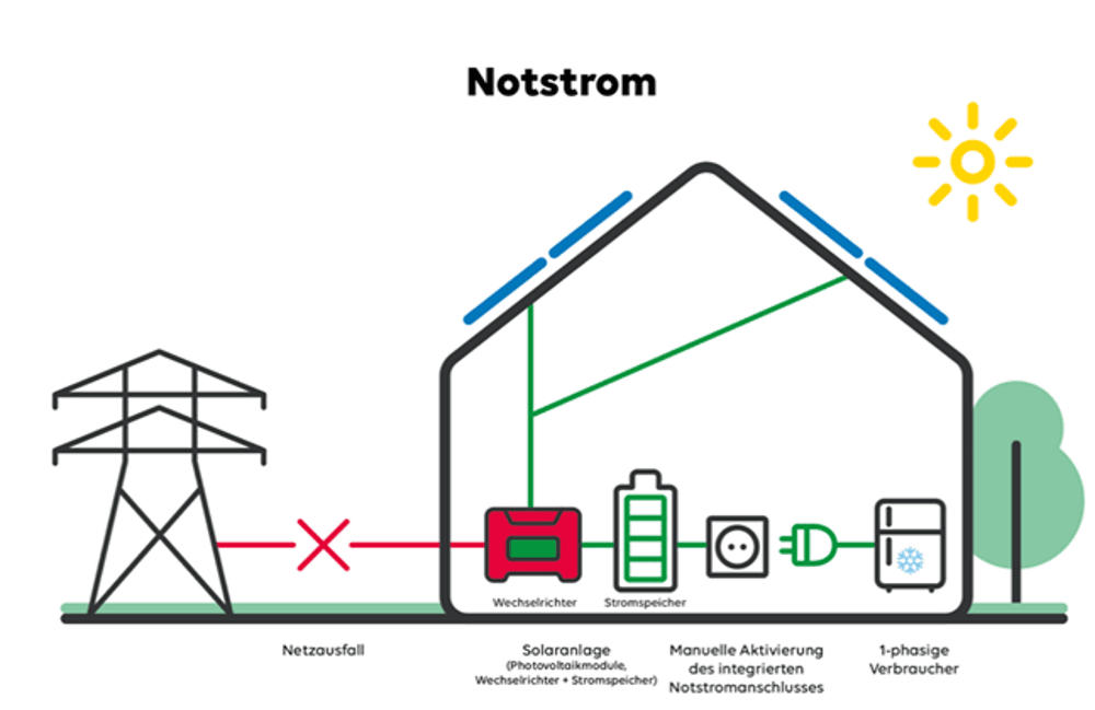 Grafik Notstrom