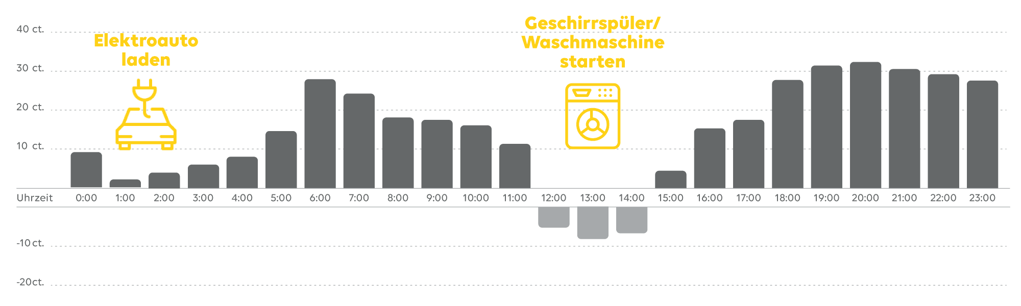 Strom Spotmarkt Preisverlauf