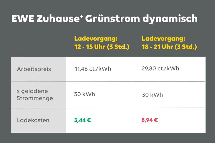 Tabelle Ladekostenvergleich dynamischer vs normaler Stromtarif
