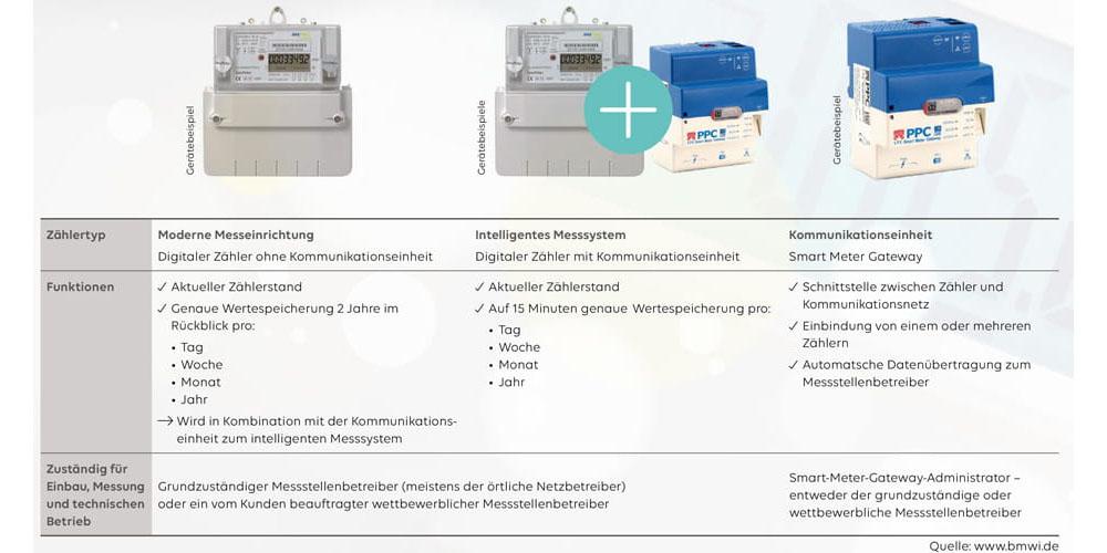 Vergleich von verschiedenen Stromzaehlern