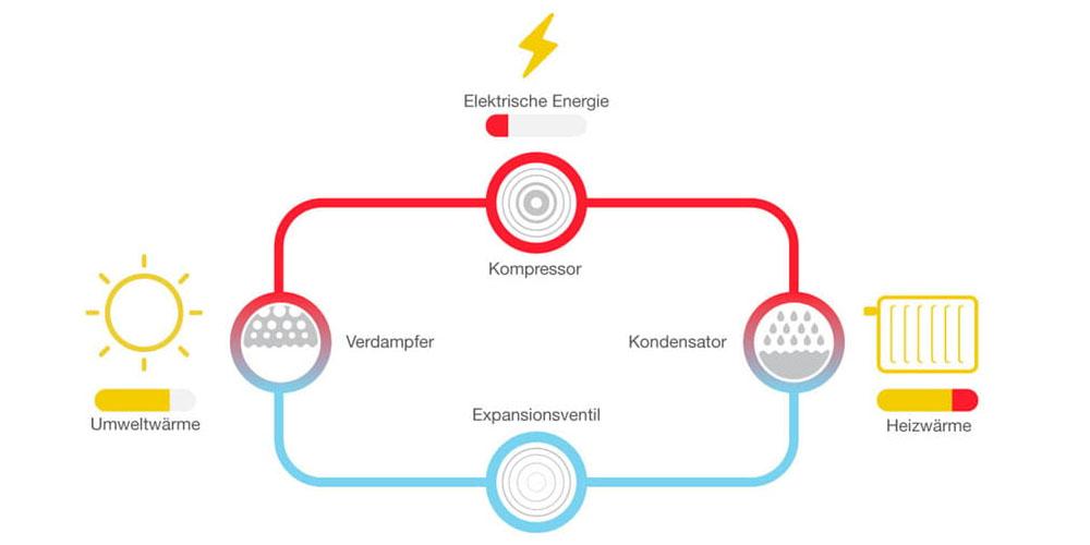 Darstellung der Funktion von Waermepumpenstrom