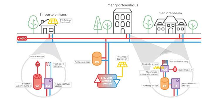 Beispielhafter Aufbau eines mittelwarmen Nahwärmenetzes