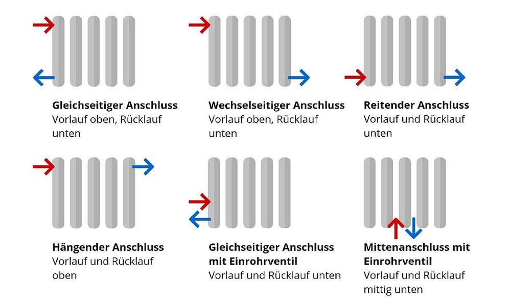 Schematische Darstellung über Anschlussmöglichkeiten