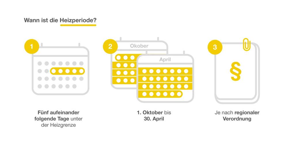 Schematische Darstellung Davon, wann die Heizperiode ist.