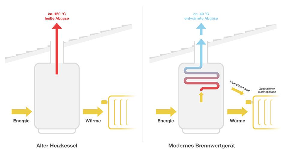 Schematische Darstellung von Alten und modernen Geräten