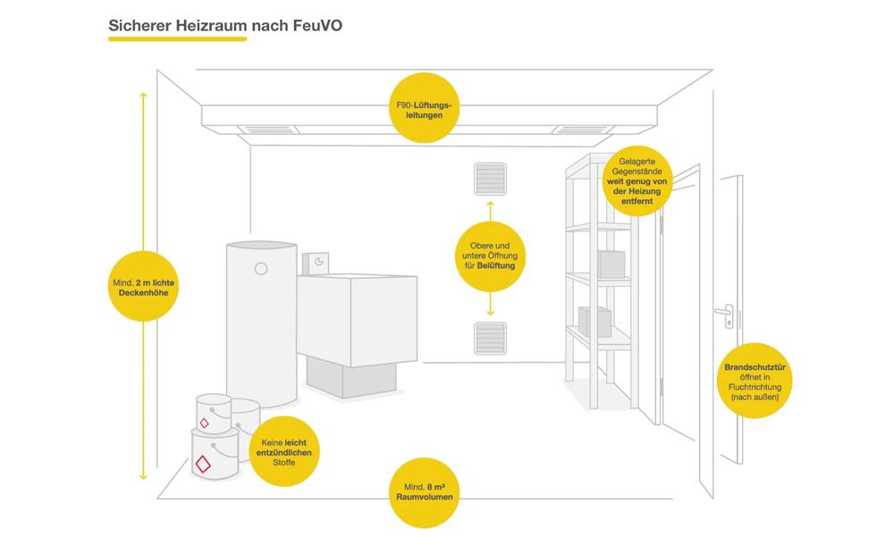 Schematische Darstellung eines sicheren Heizraums nach FeuVo