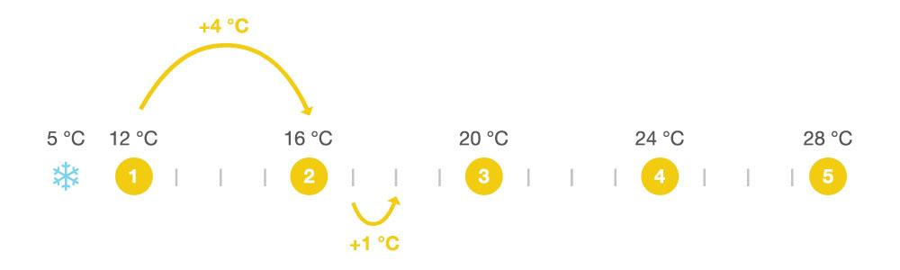 Schematische Darstellung von Temperatursprüngen
