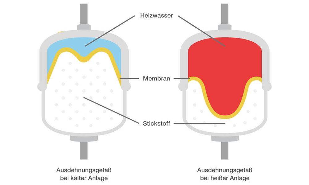 Schematische Darstellung von Ausdehnungsgefäßen
