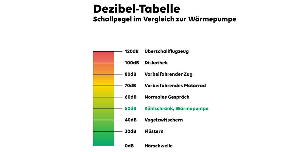 Tabellarische Übersicht Schallpegel Wärmepumpe im Vergleich