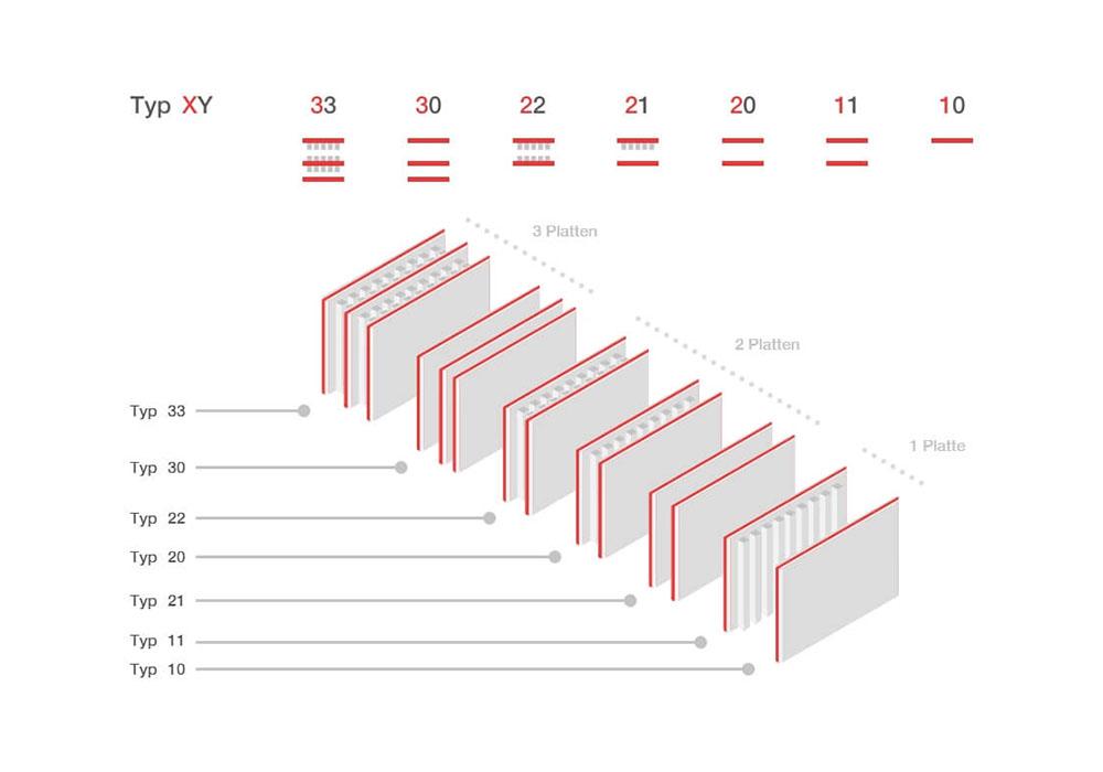 Darstellung von verschiedenen Heizkörperplatten