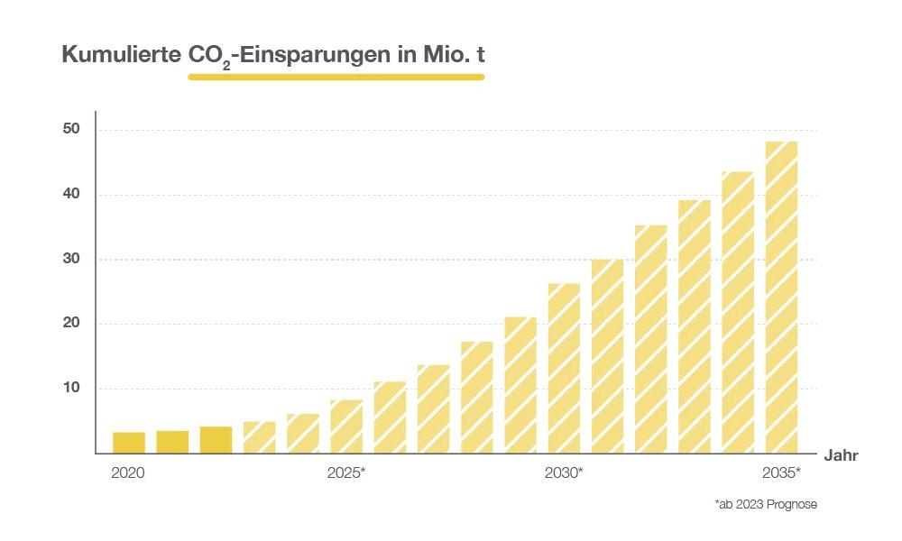 Kumulierte CO2-Einsparungen in Mio. t