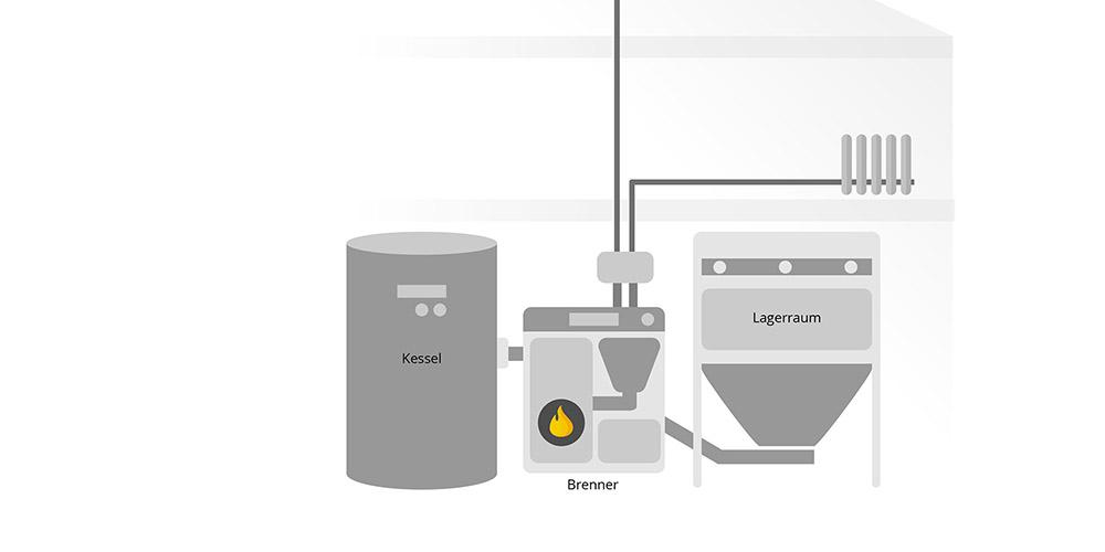 Schematische Darstellung einer Pelletheizung