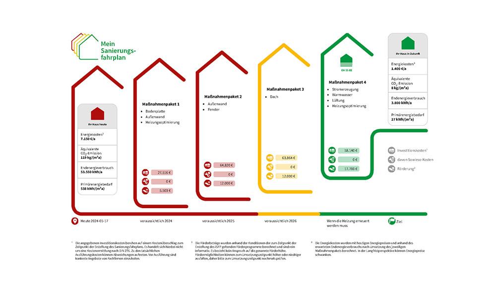 Beispiel eines Sanierungsfahrplans