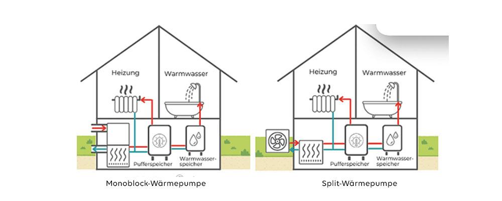Grafische Gegenüberstellung Split- und Monoblock-Wärmepumpe