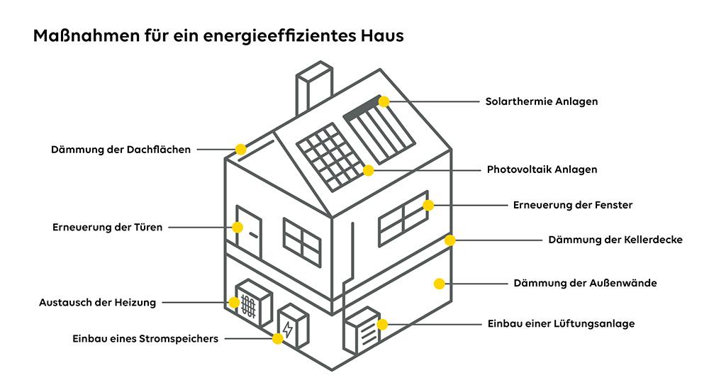 Schematische Darstellung der Maßnahmen für ein energieeffizientes Haus