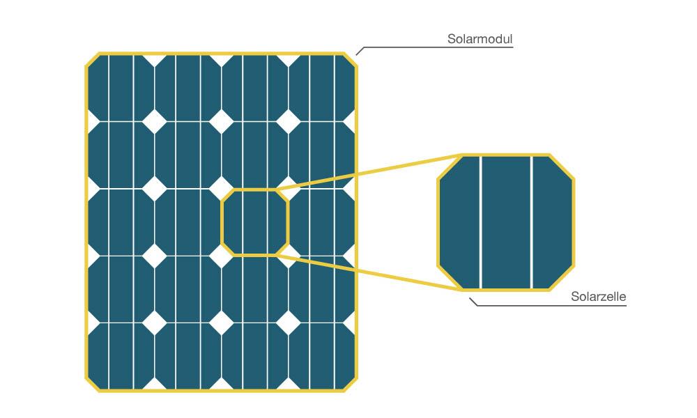 Schematische Darstellung vom Aufbau einer Solarzelle