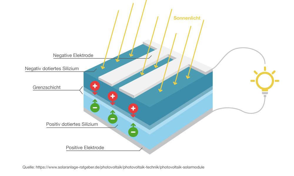 Schematische Darstellung der Funktion einer Solarzelle