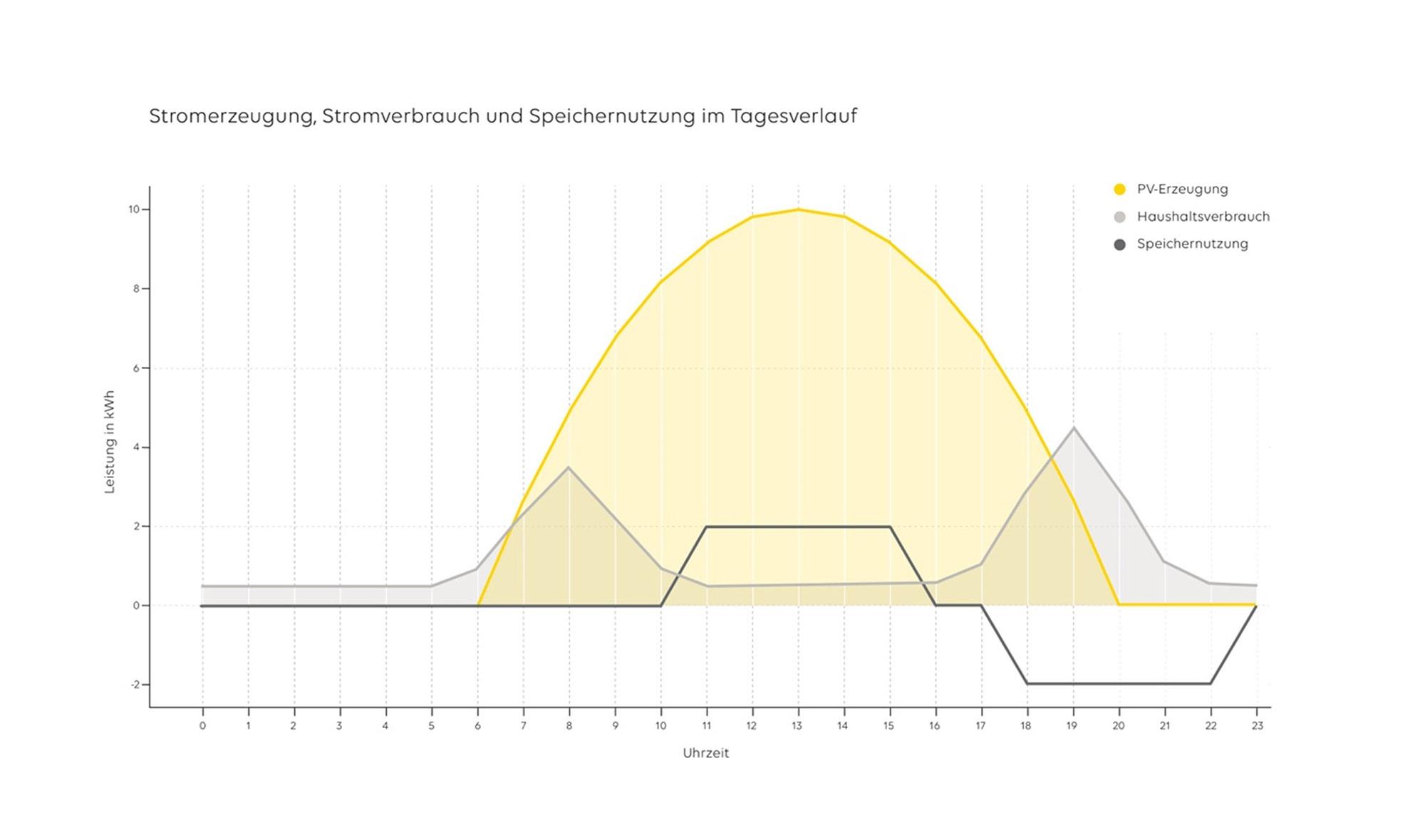 Balkendiagramm "Stromerzeugung, Stromverbrauch und Sperichernutzung im Tagesverlauf"