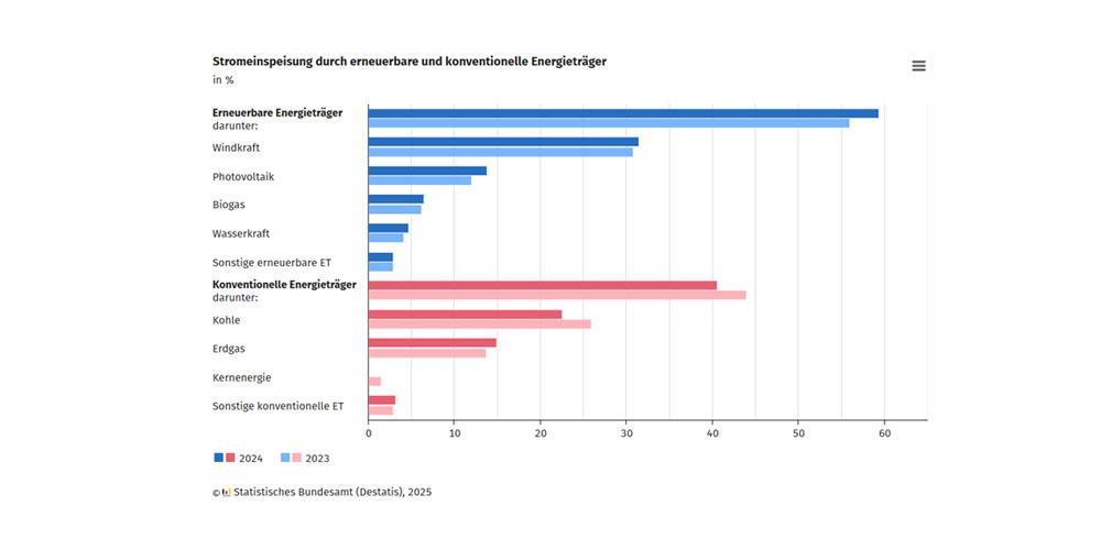 Tabelle Stromerzeugung durch erneuerbare und konventionelle Energieträger