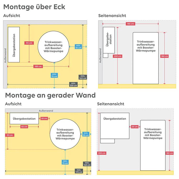 Abbildung Montagearten