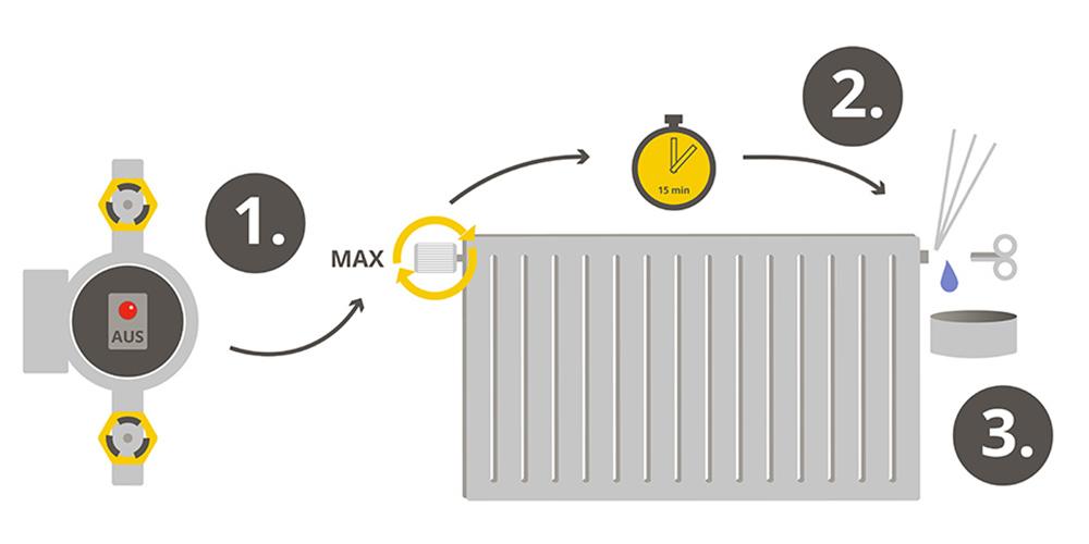 Schematische Darstellung wie man eine Heizung entlueftet
