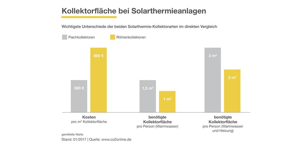 Vergleich Kollektorfläche bei Solarthermieanlagen
