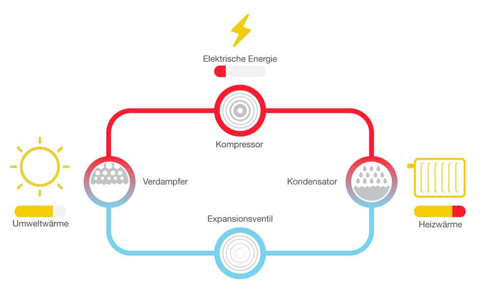 Schematische Darstellung der Funktion einer Wärmepumpe
