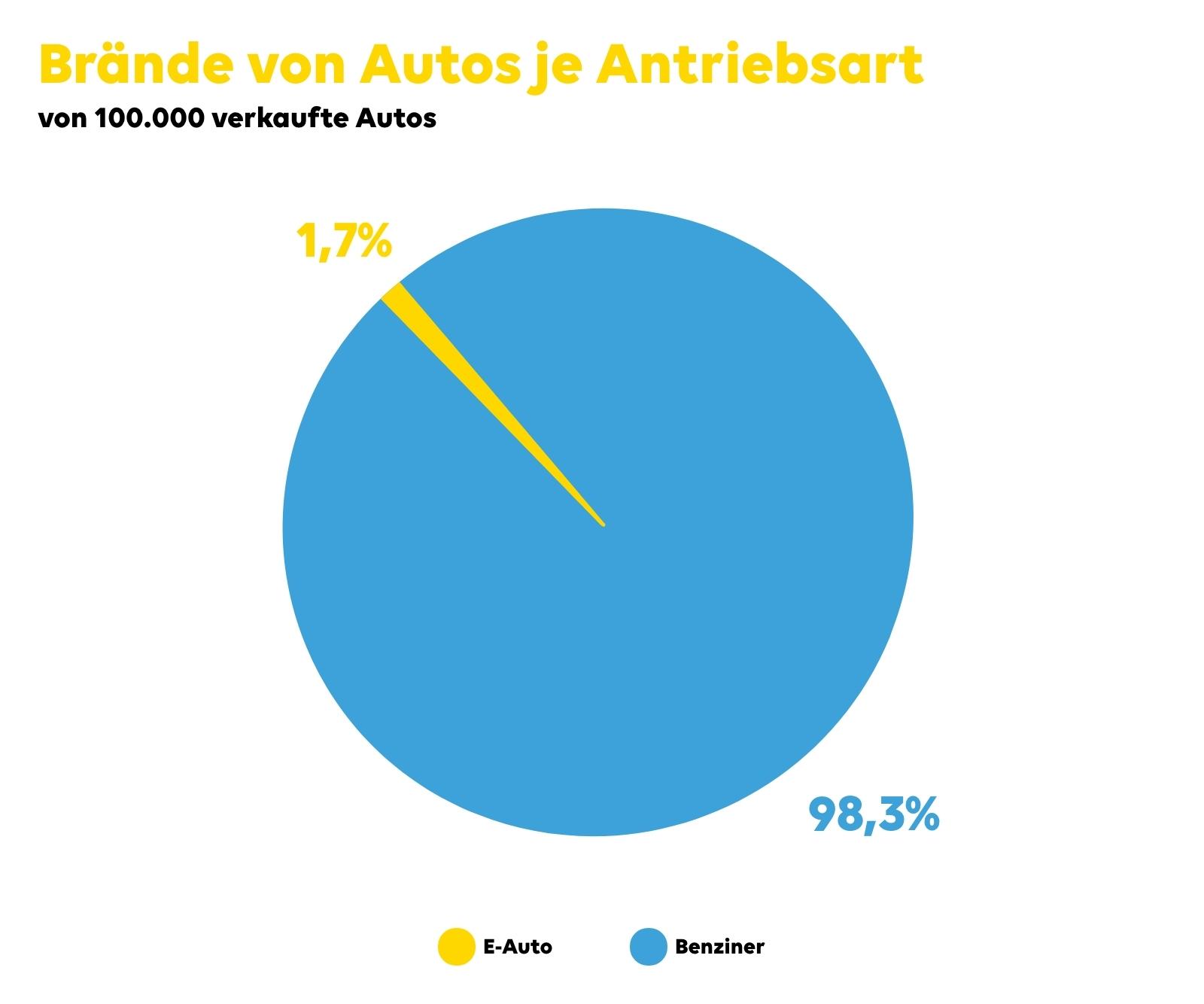 Grafik zu Bränden von Autos je Antriebsart
