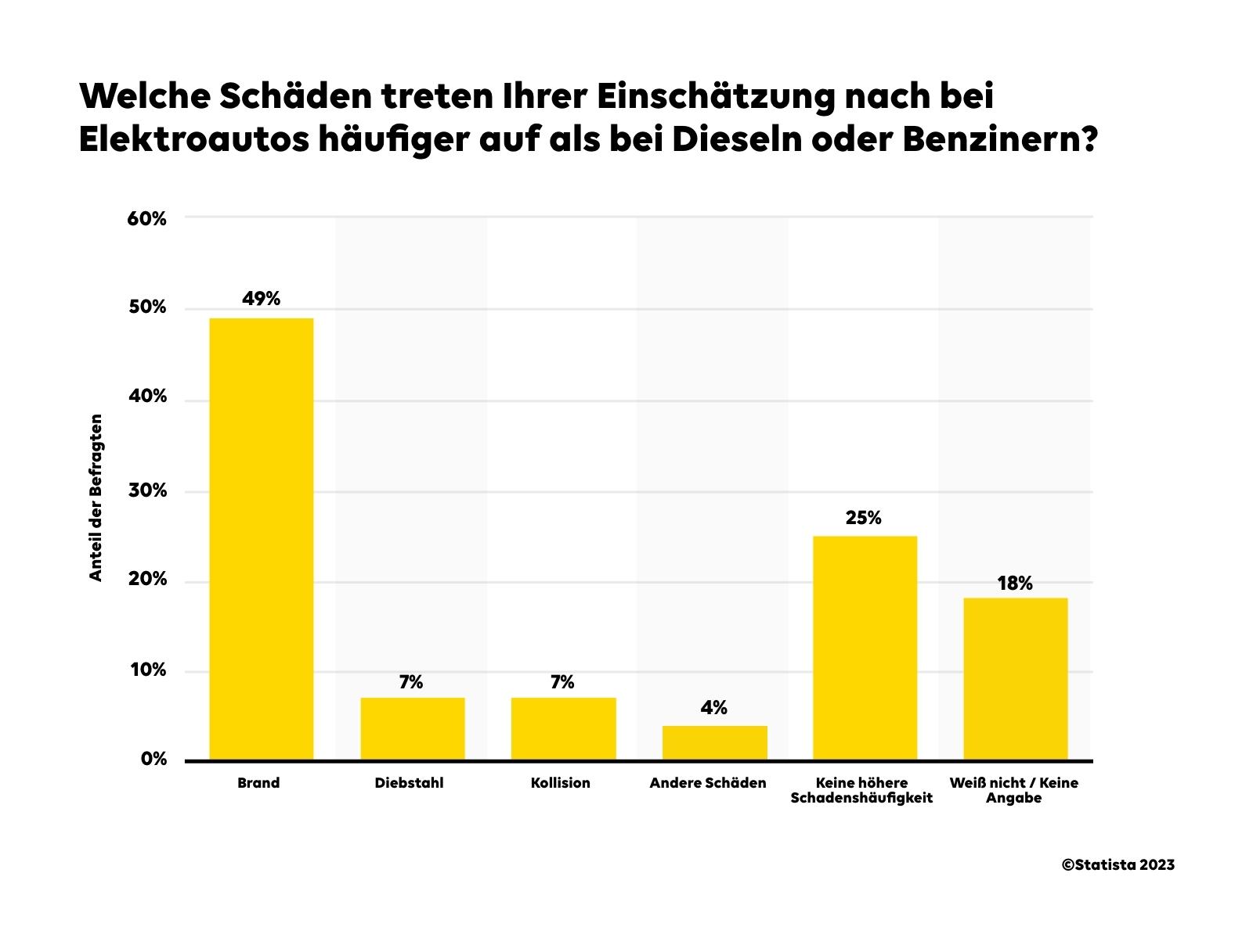 Grafik zur Einschätzung von Schäden nach Antriebsart