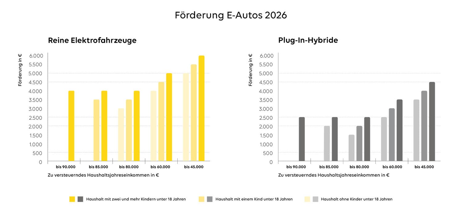 Diagramm Förderung von E-Autos in 2026