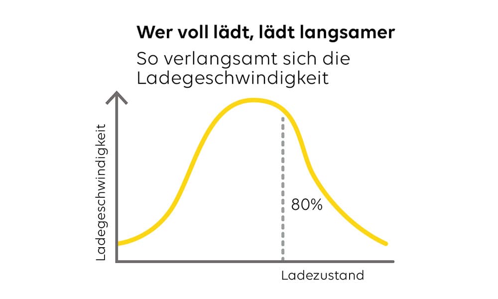 Diagramm der Ladegeschwindigkeit zum Ladezustand