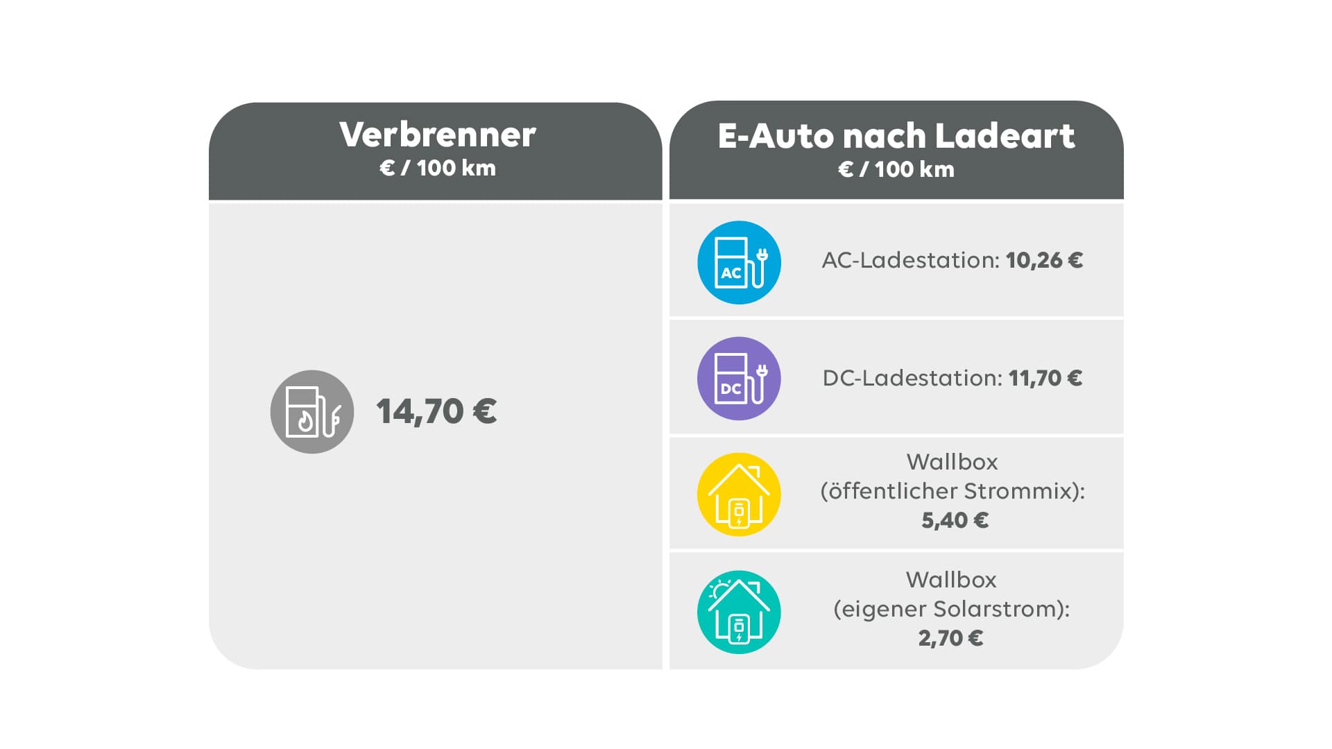 Grafik mit Vergleichsrechnung E-Autos vs. Verbrenner über 100 Kilometer