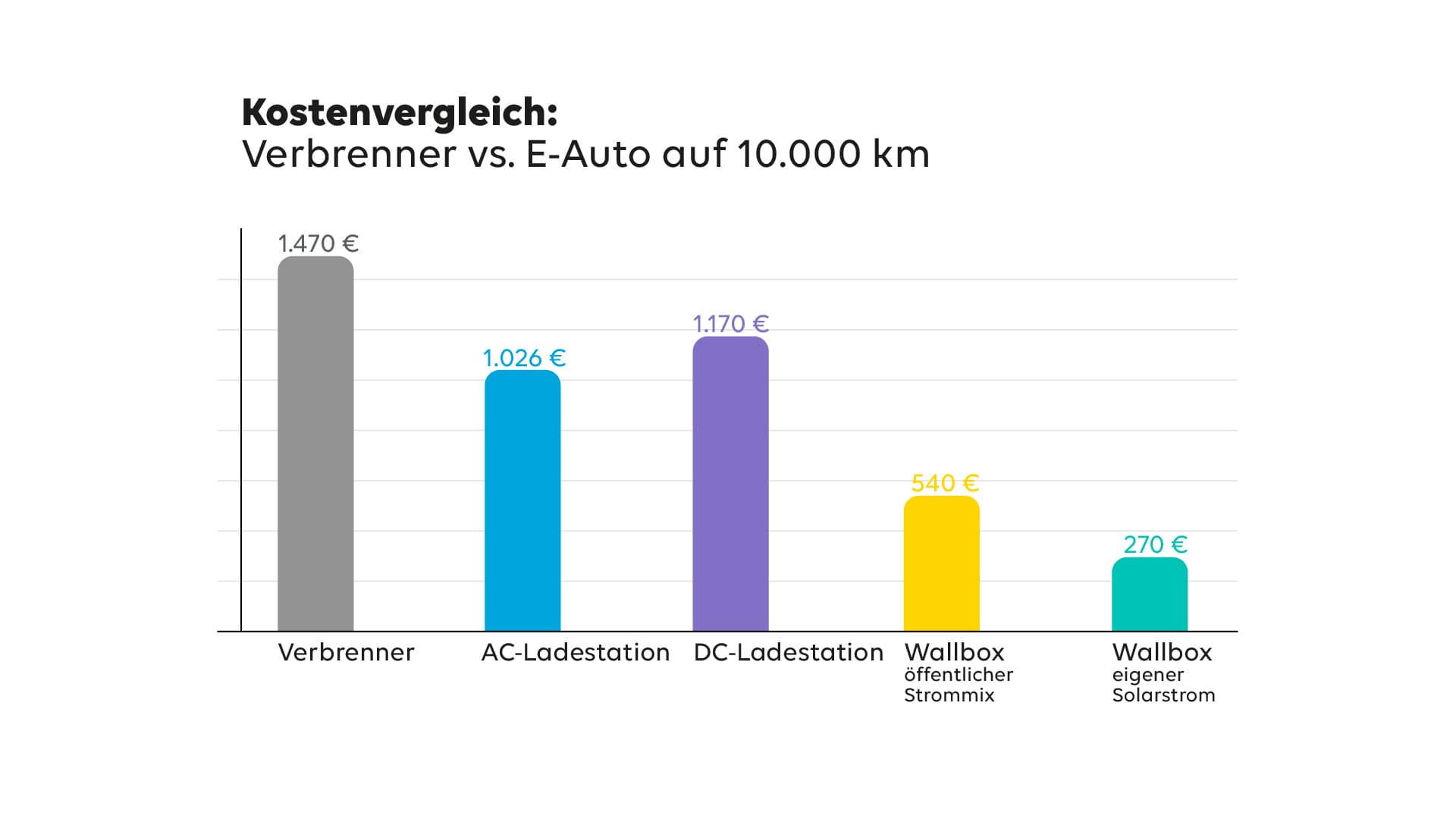 Grafik mit Vergleichsrechnung E-Autos vs. Verbrenner über 10000 Kilometer